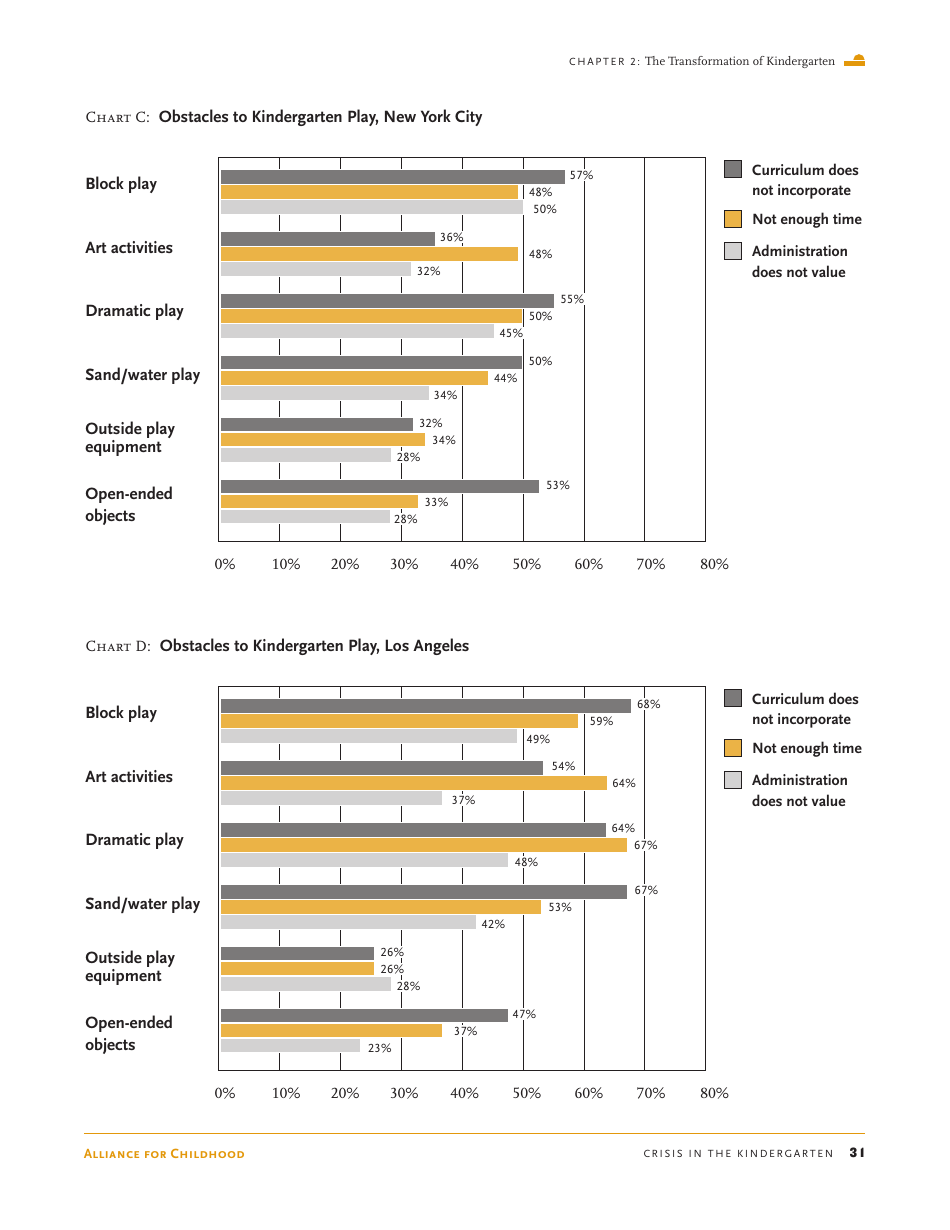 Crisis in the Kindergarten: Why Children Need to Play in School - Edward Miller, Joan Almon, Page 31