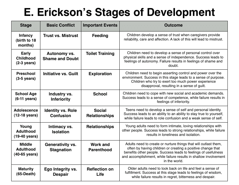 E. Erickson's Stages of Development Chart Preview