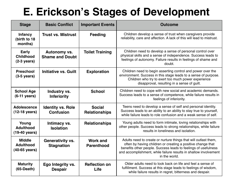 E. Erickson's Stages of Development Chart Preview
