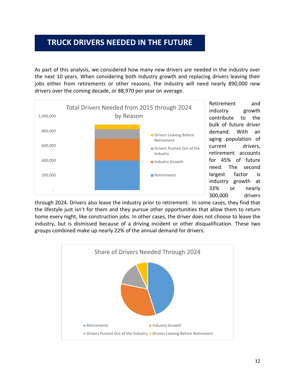 Truck Driver Shortage Analysis - Bob Costello, Rod Suarez, Page 13