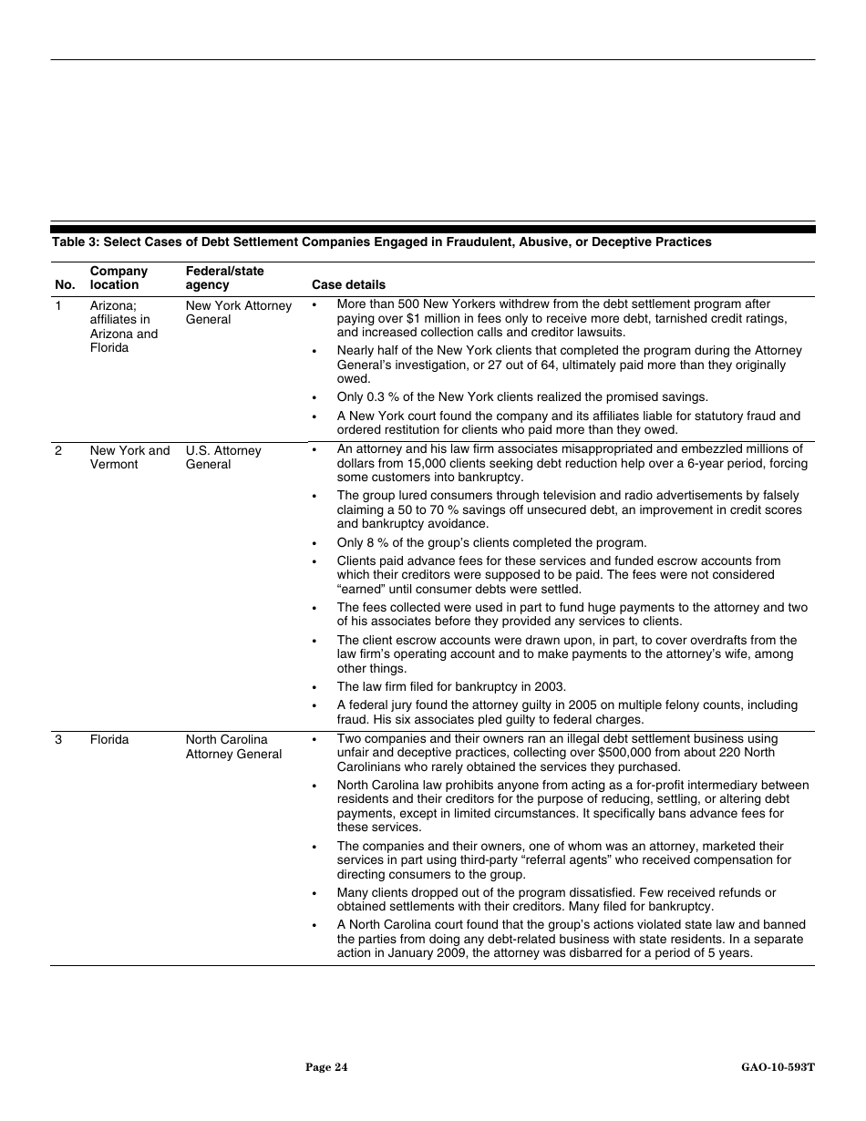 Form GAO-10-593T Debt Settlement: Fraudulent, Abusive, and Deceptive Practices Pose Risk to Consumers, Page 26