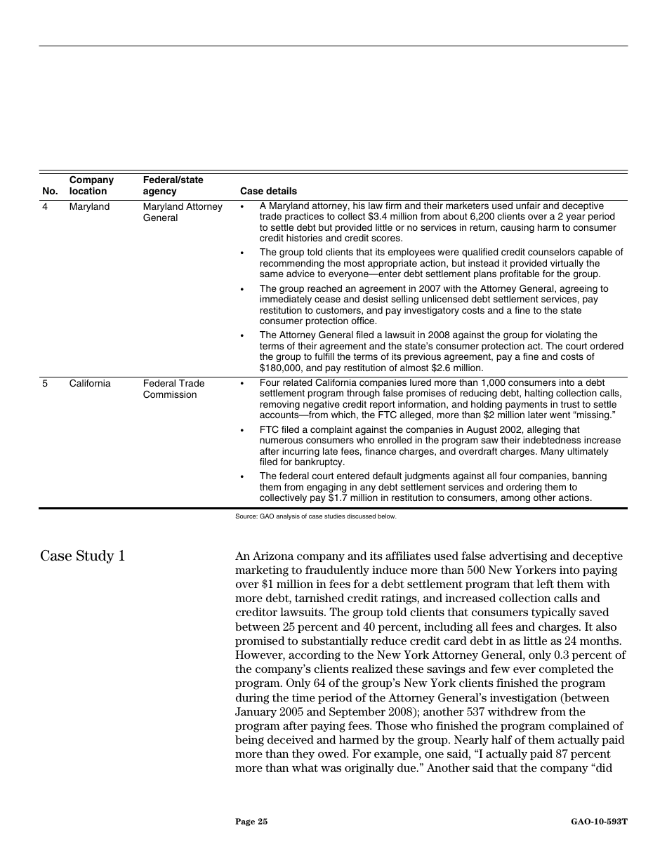 Form GAO-10-593T Debt Settlement: Fraudulent, Abusive, and Deceptive Practices Pose Risk to Consumers, Page 27