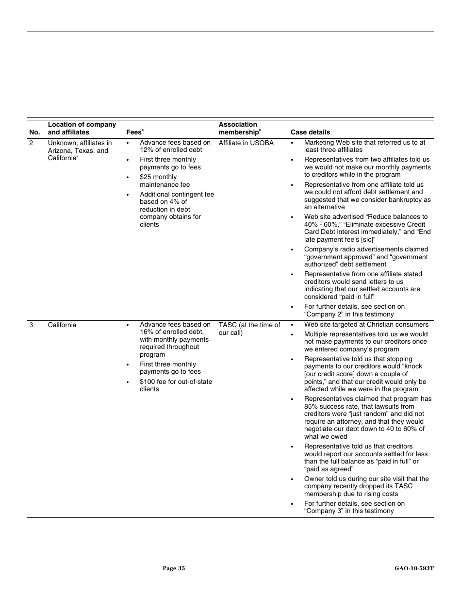 Form GAO-10-593T Debt Settlement: Fraudulent, Abusive, and Deceptive Practices Pose Risk to Consumers, Page 37