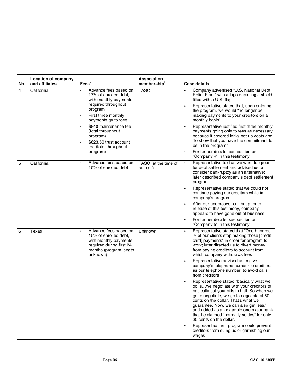 Form GAO-10-593T Debt Settlement: Fraudulent, Abusive, and Deceptive Practices Pose Risk to Consumers, Page 38