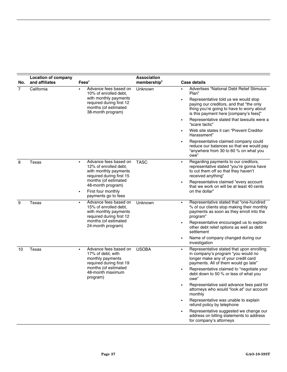 Form GAO-10-593T Debt Settlement: Fraudulent, Abusive, and Deceptive Practices Pose Risk to Consumers, Page 39