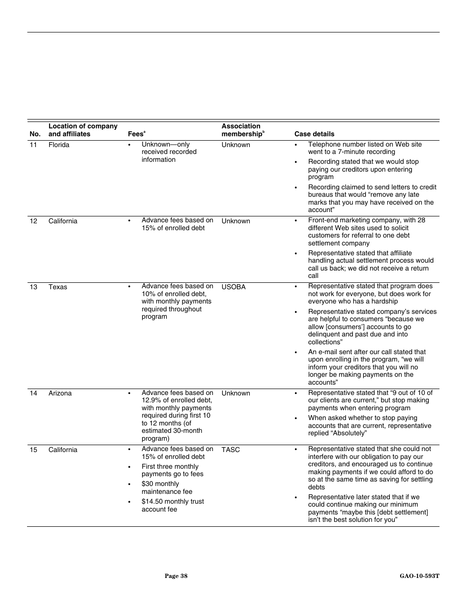 Form GAO-10-593T Debt Settlement: Fraudulent, Abusive, and Deceptive Practices Pose Risk to Consumers, Page 40