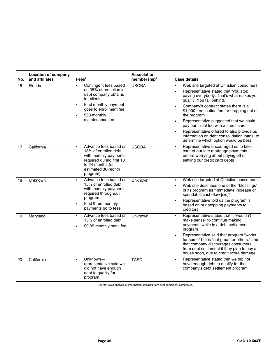 Form GAO-10-593T Debt Settlement: Fraudulent, Abusive, and Deceptive Practices Pose Risk to Consumers, Page 41