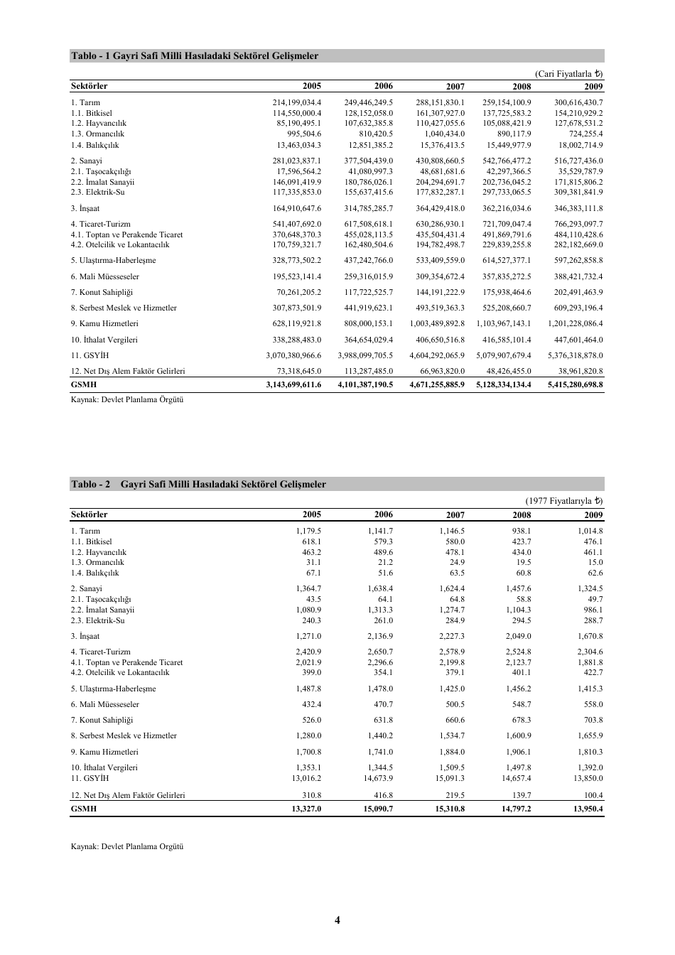 Economic and Social Indicators - State Planning Organization - Northern Cyprus, Page 10