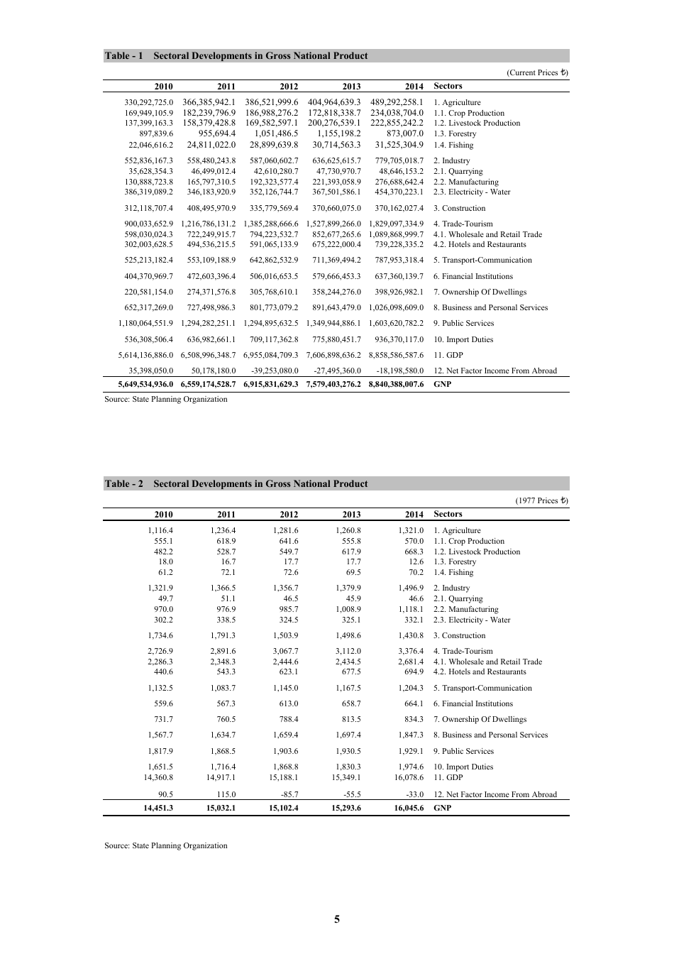 Economic and Social Indicators - State Planning Organization - Northern Cyprus, Page 11
