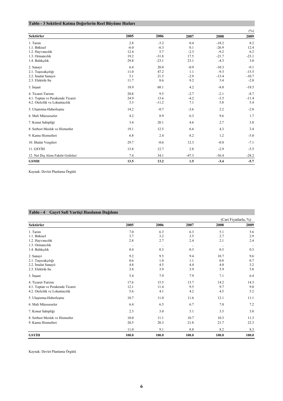 Economic and Social Indicators - State Planning Organization - Northern Cyprus, Page 12