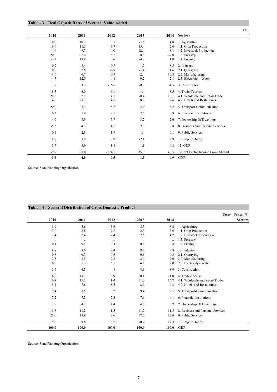Economic and Social Indicators - State Planning Organization - Northern Cyprus, Page 13
