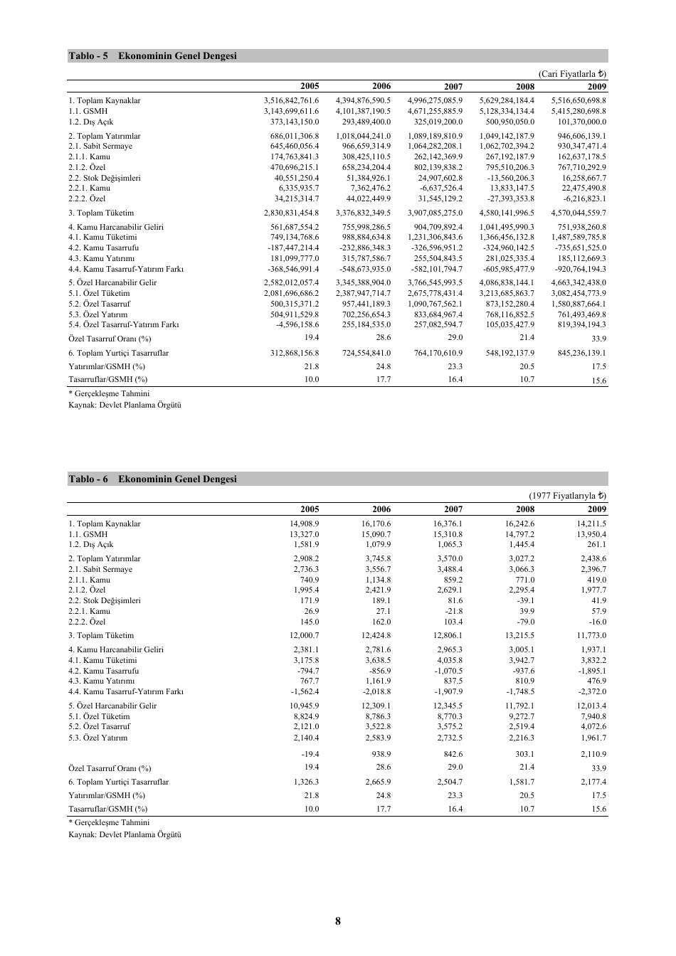 Economic and Social Indicators - State Planning Organization - Northern Cyprus, Page 14