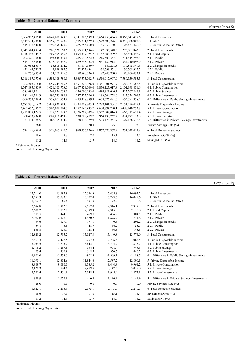 Economic and Social Indicators - State Planning Organization - Northern Cyprus, Page 15