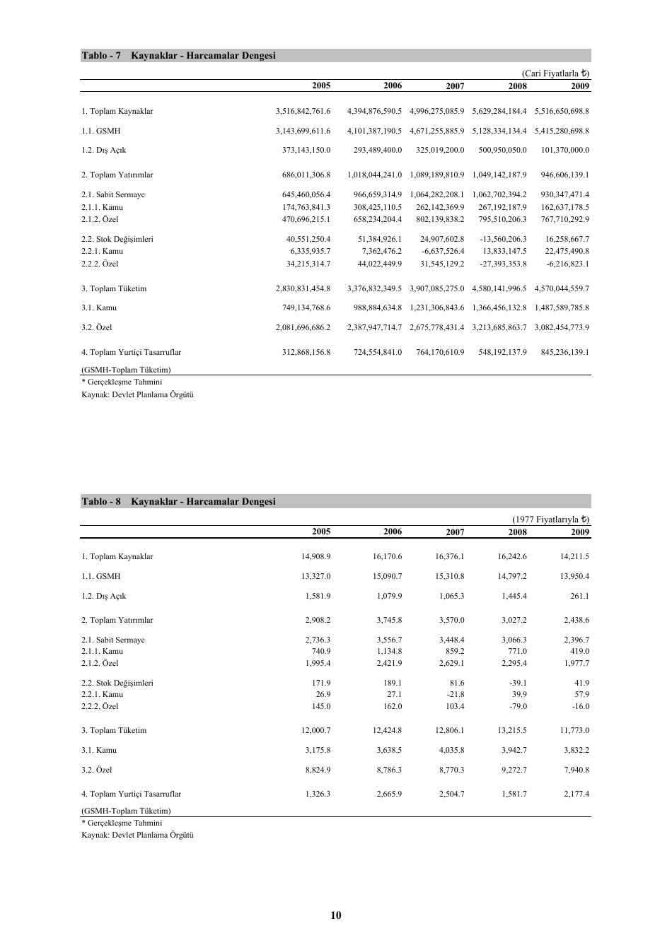 Economic and Social Indicators - State Planning Organization - Northern Cyprus, Page 16