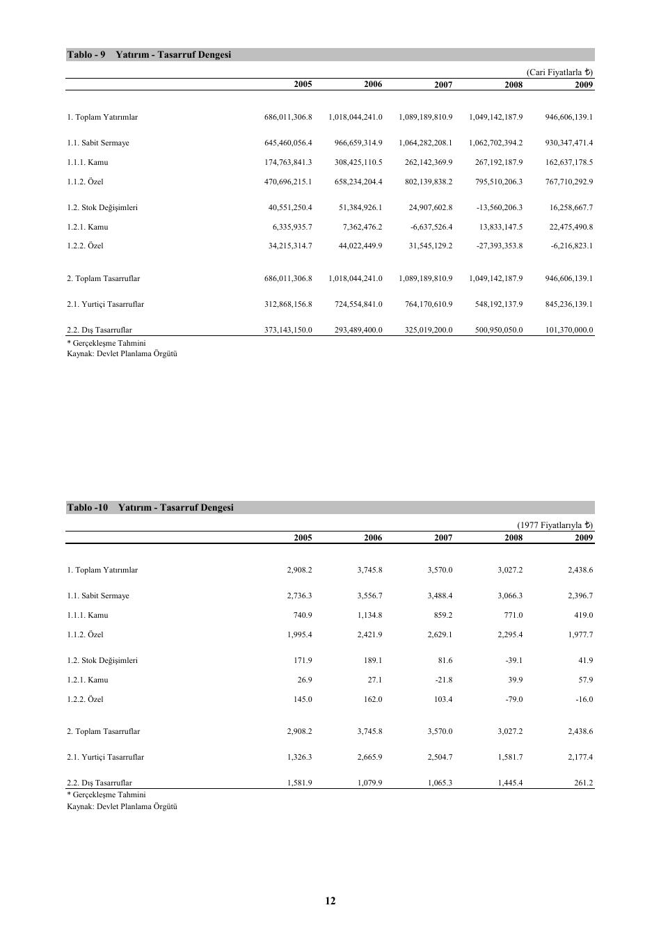 Economic and Social Indicators - State Planning Organization - Northern Cyprus, Page 18