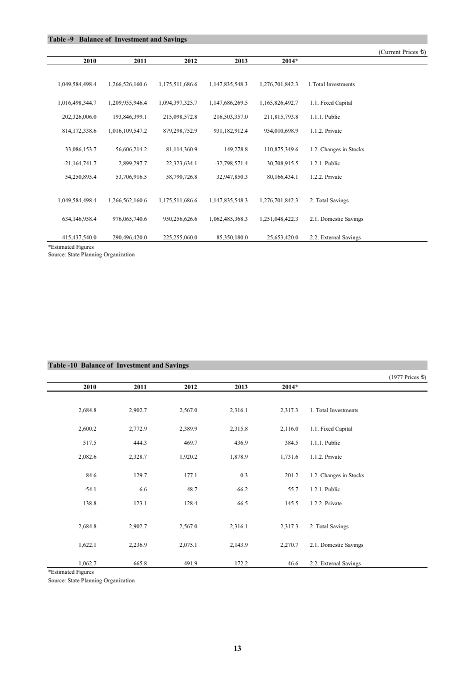 Economic and Social Indicators - State Planning Organization - Northern Cyprus, Page 19