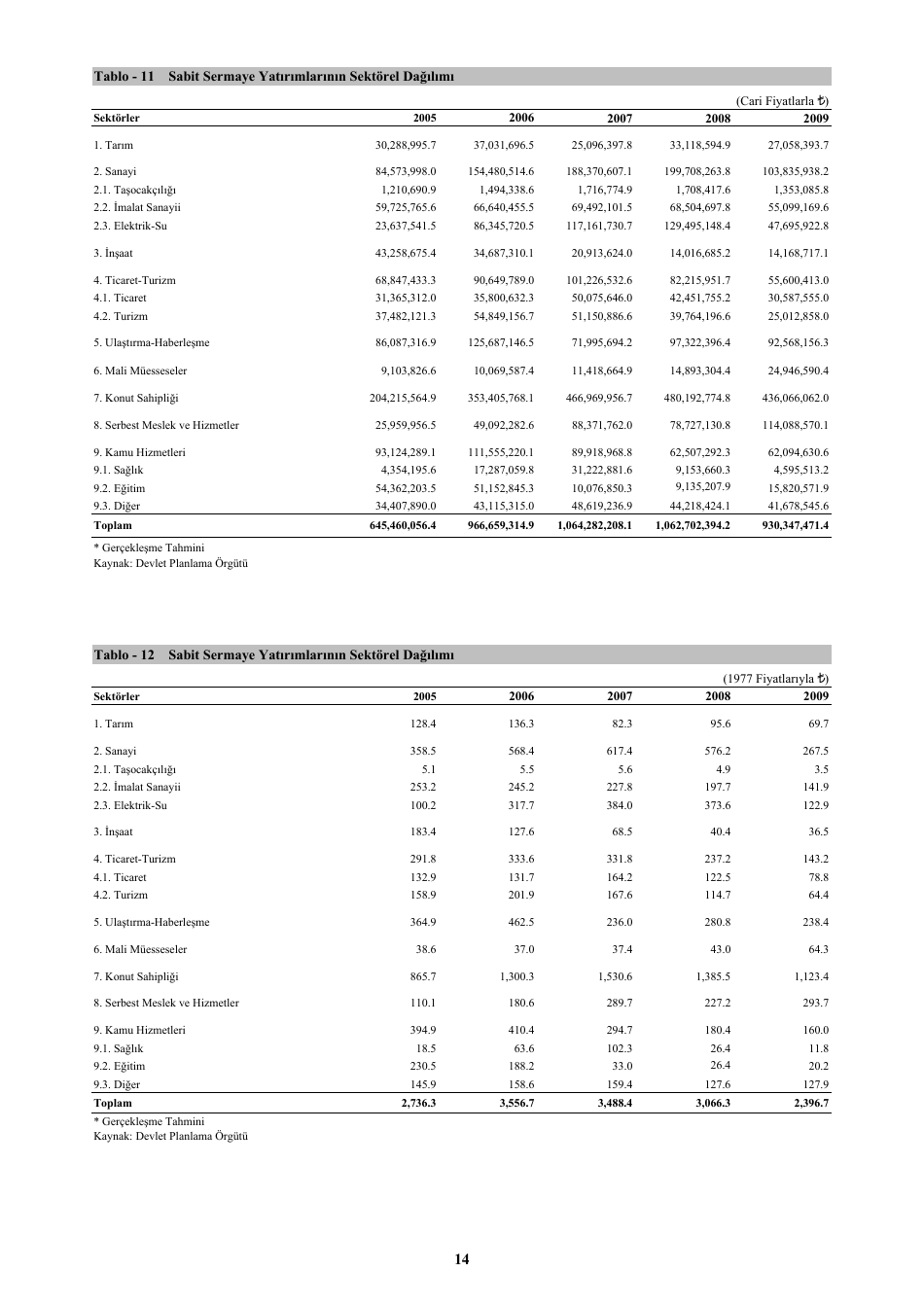 Economic and Social Indicators - State Planning Organization - Northern Cyprus, Page 20
