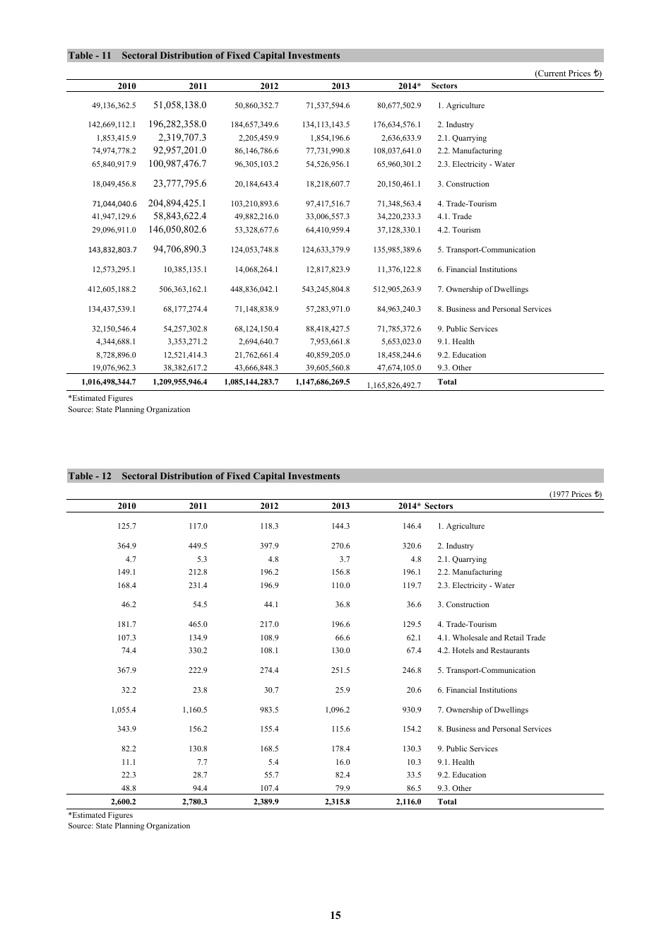 Economic and Social Indicators - State Planning Organization - Northern Cyprus, Page 21