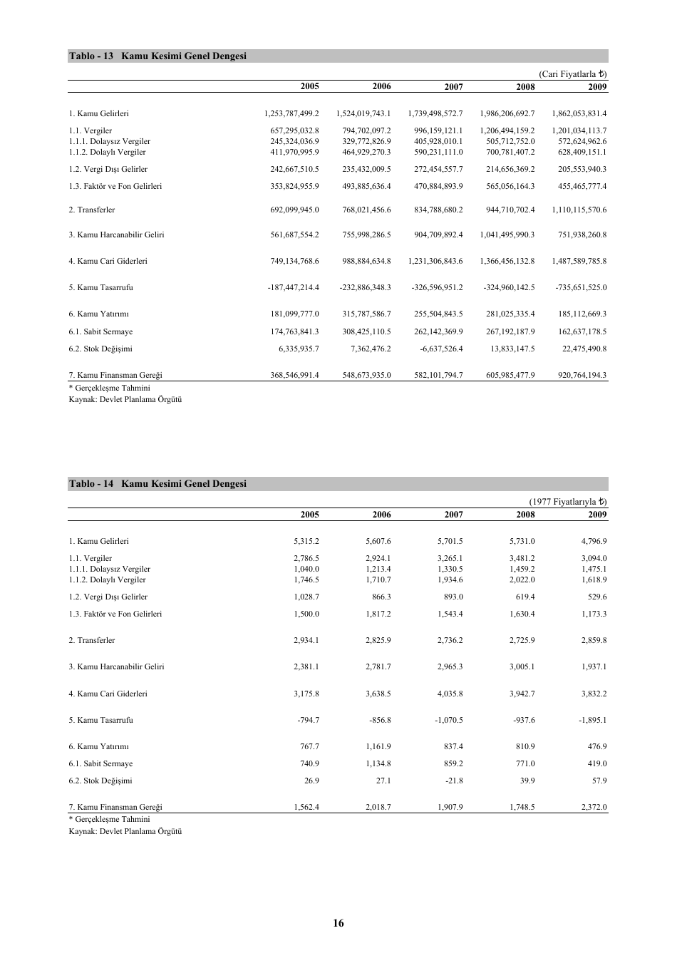 Economic and Social Indicators - State Planning Organization - Northern Cyprus, Page 22
