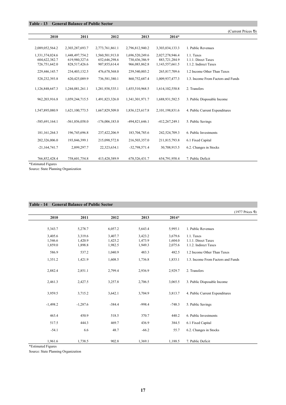 Economic and Social Indicators - State Planning Organization - Northern Cyprus, Page 23