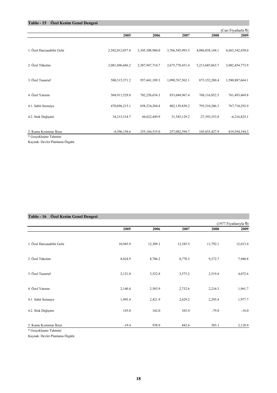 Economic and Social Indicators - State Planning Organization - Northern Cyprus, Page 24