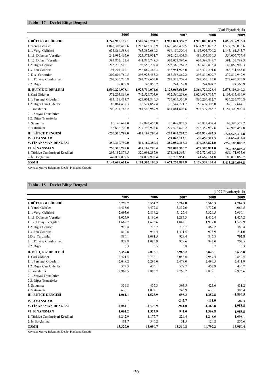 Economic and Social Indicators - State Planning Organization - Northern Cyprus, Page 26