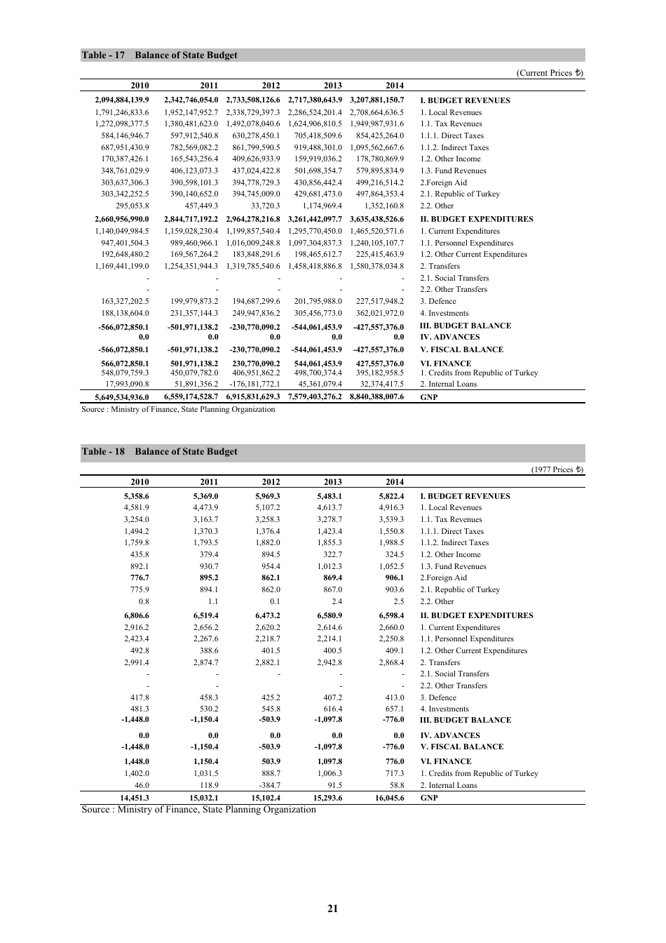 Economic and Social Indicators - State Planning Organization - Northern Cyprus, Page 27