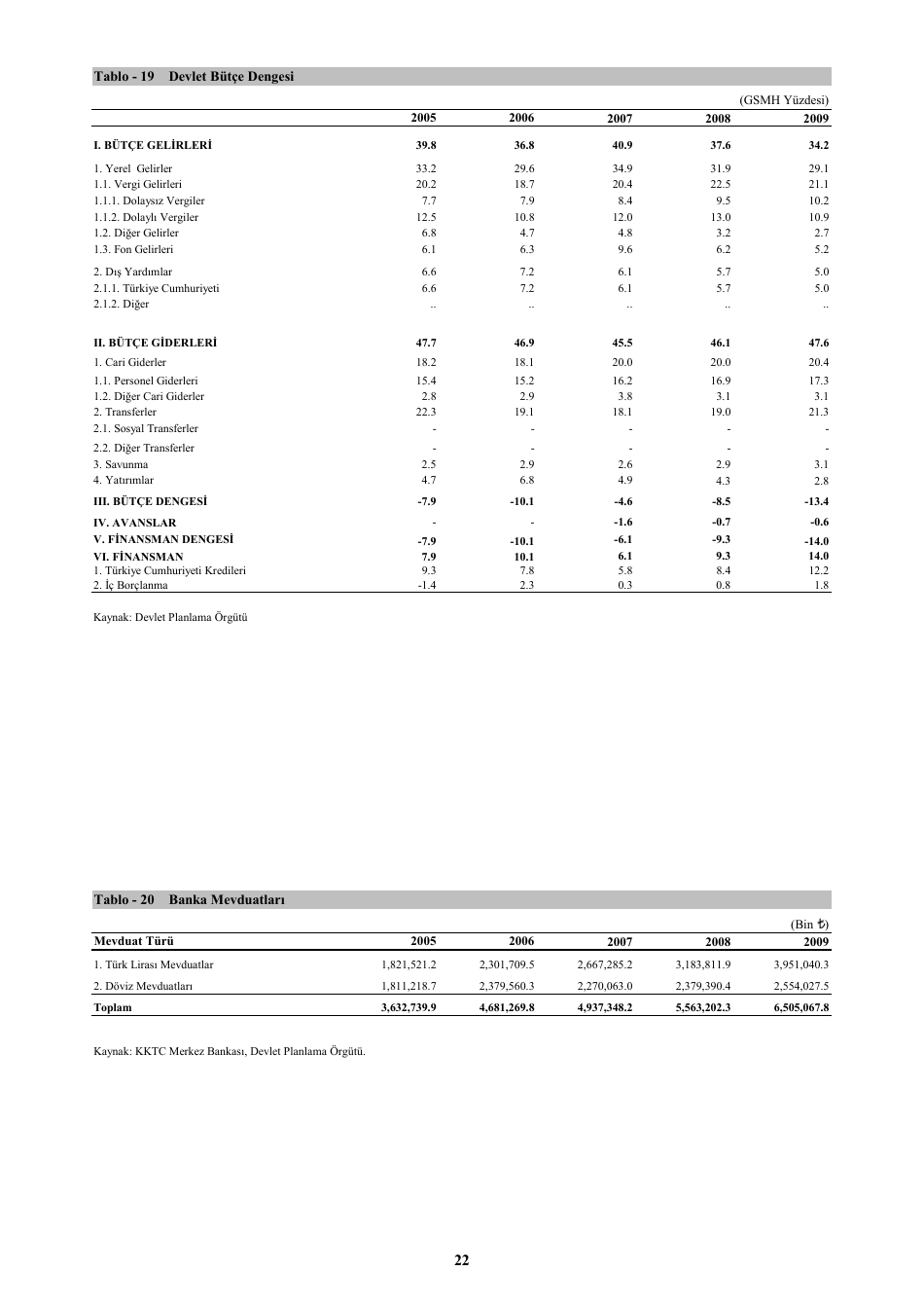 Economic and Social Indicators - State Planning Organization - Northern Cyprus, Page 28