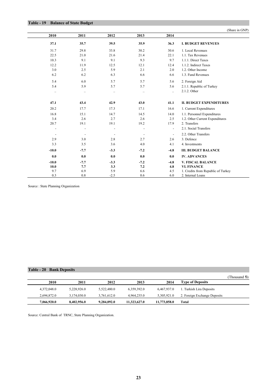 Economic and Social Indicators - State Planning Organization - Northern Cyprus, Page 29