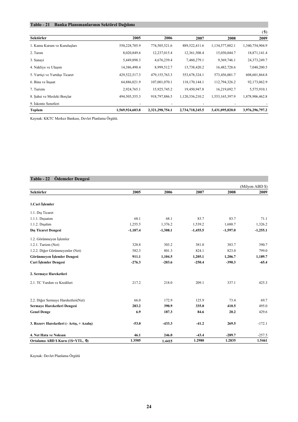 Economic and Social Indicators - State Planning Organization - Northern Cyprus, Page 30