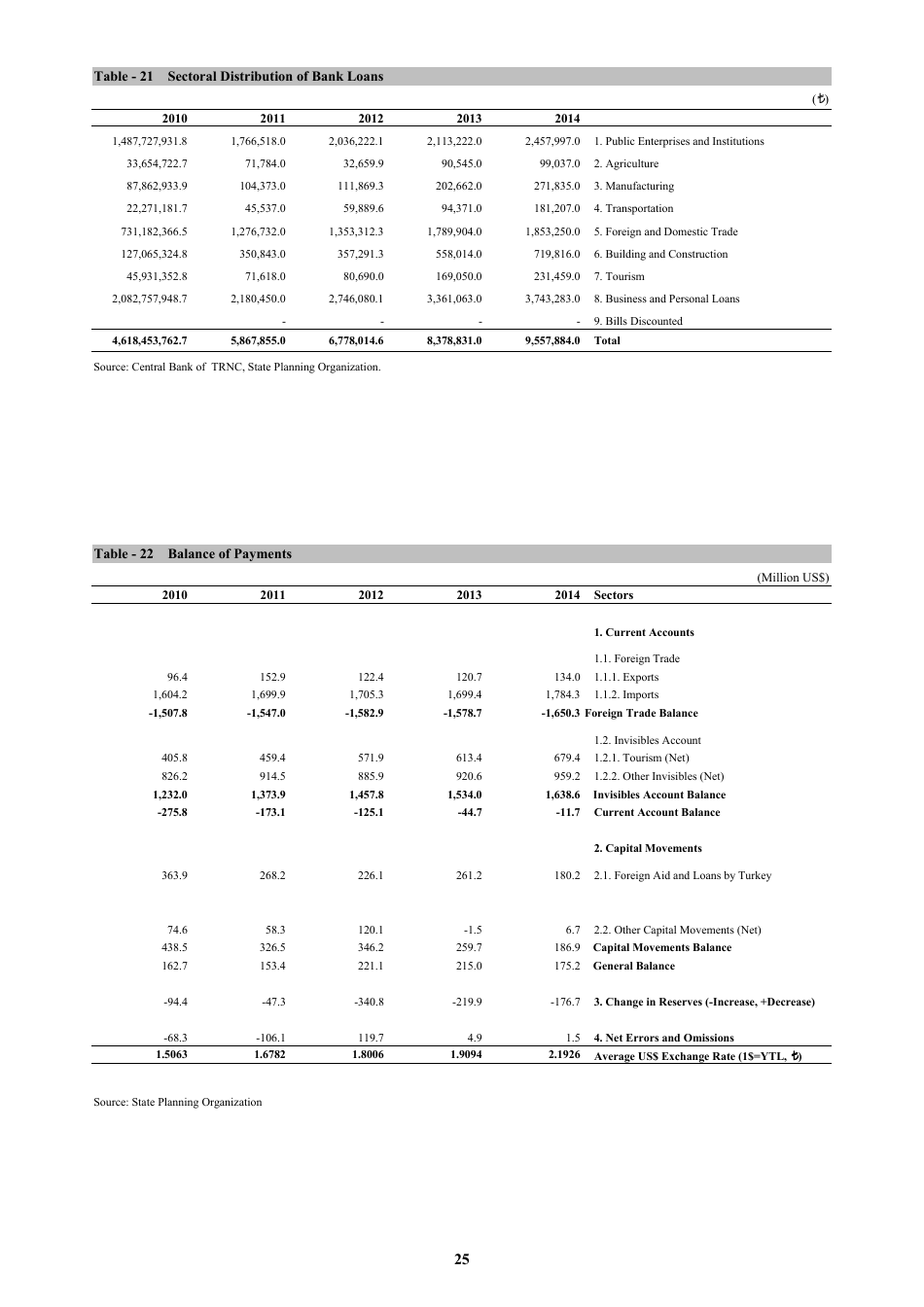 Economic and Social Indicators - State Planning Organization - Northern Cyprus, Page 31