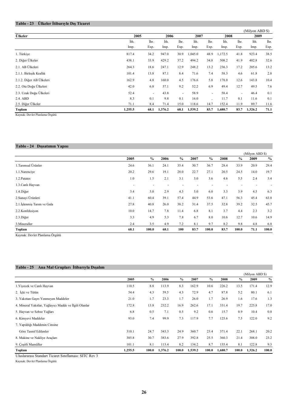 Economic and Social Indicators - State Planning Organization - Northern Cyprus, Page 32