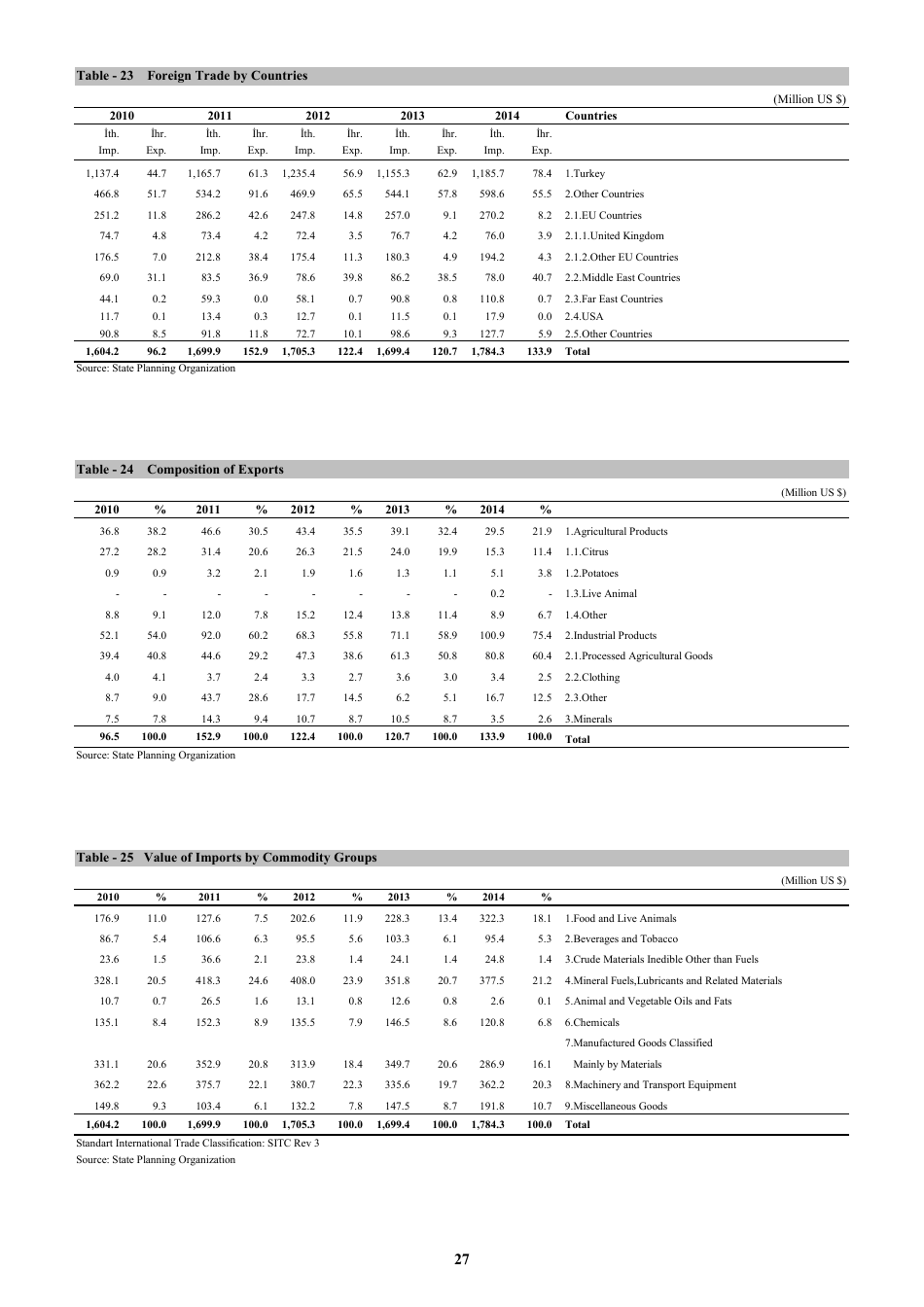 Economic and Social Indicators - State Planning Organization - Northern Cyprus, Page 33