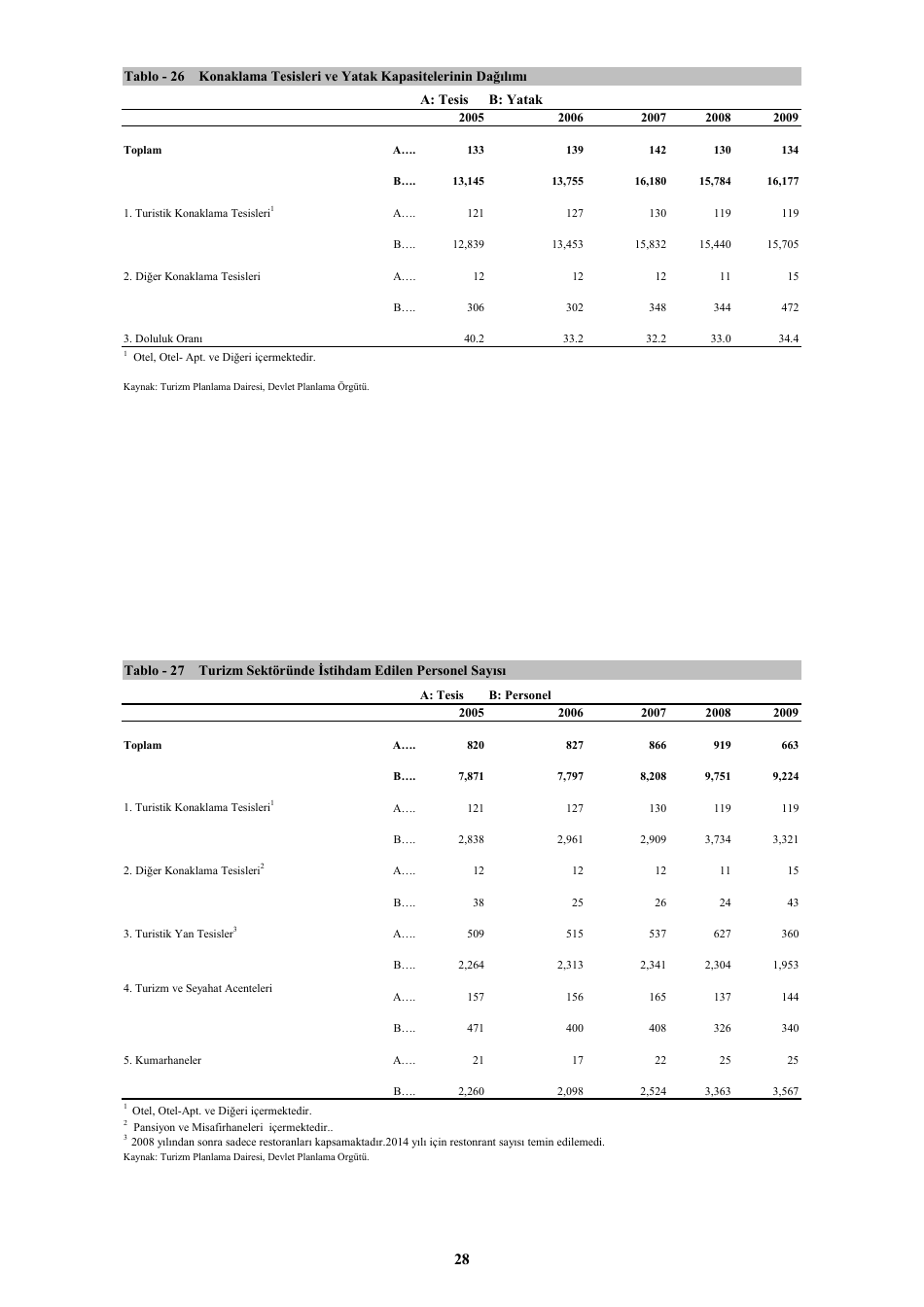 Economic and Social Indicators - State Planning Organization - Northern Cyprus, Page 34