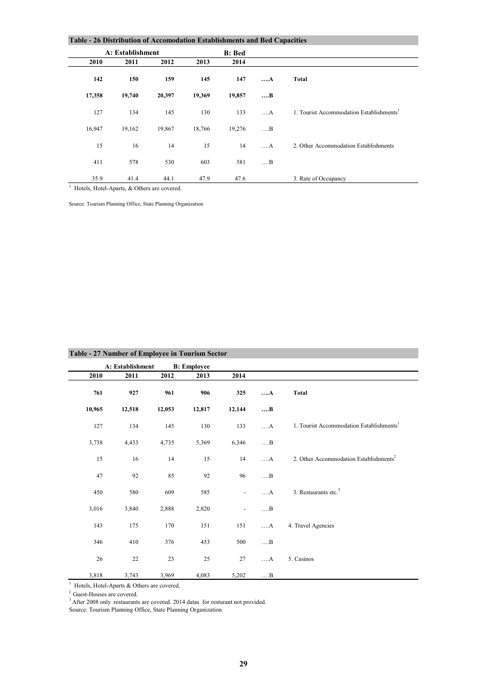 Economic and Social Indicators - State Planning Organization - Northern Cyprus, Page 35