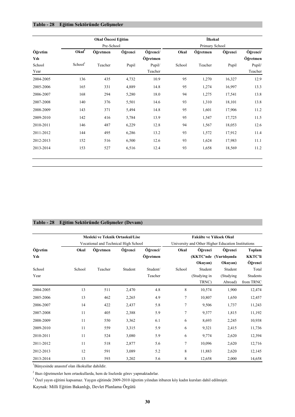 Economic and Social Indicators - State Planning Organization - Northern Cyprus, Page 36