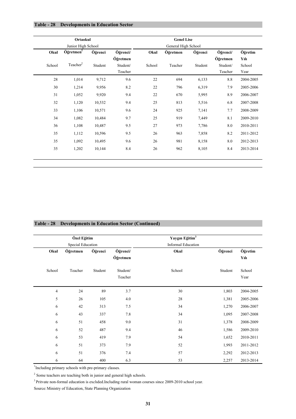 Economic and Social Indicators - State Planning Organization - Northern Cyprus, Page 37