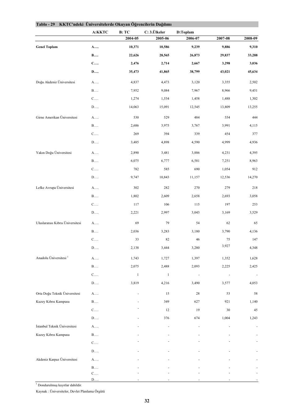Economic and Social Indicators - State Planning Organization - Northern Cyprus, Page 38