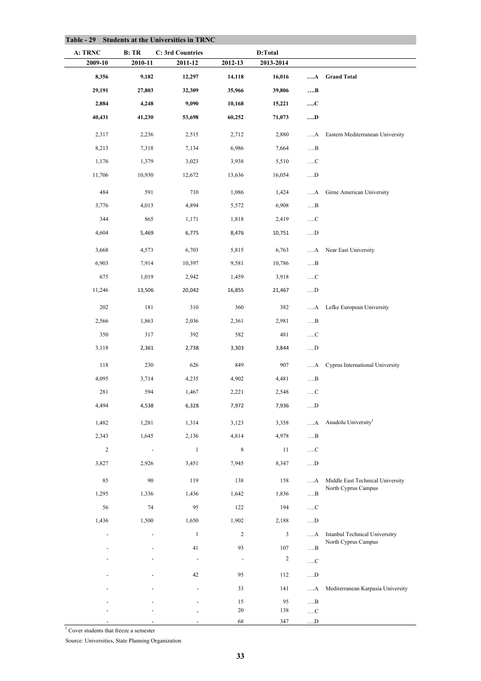 Economic and Social Indicators - State Planning Organization - Northern Cyprus, Page 39