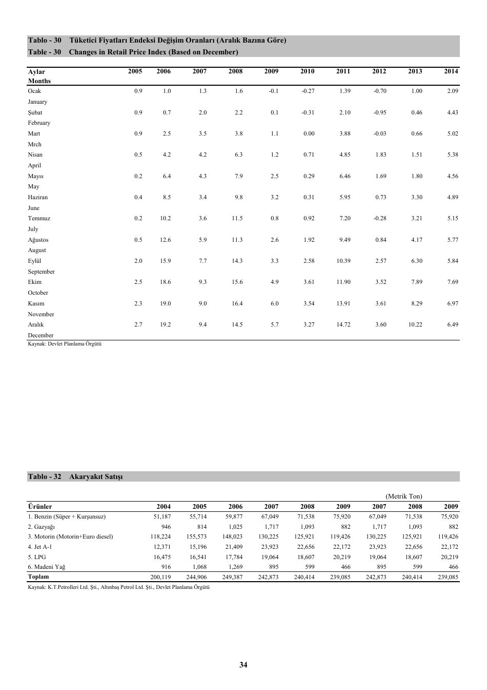 Economic and Social Indicators - State Planning Organization - Northern Cyprus, Page 40