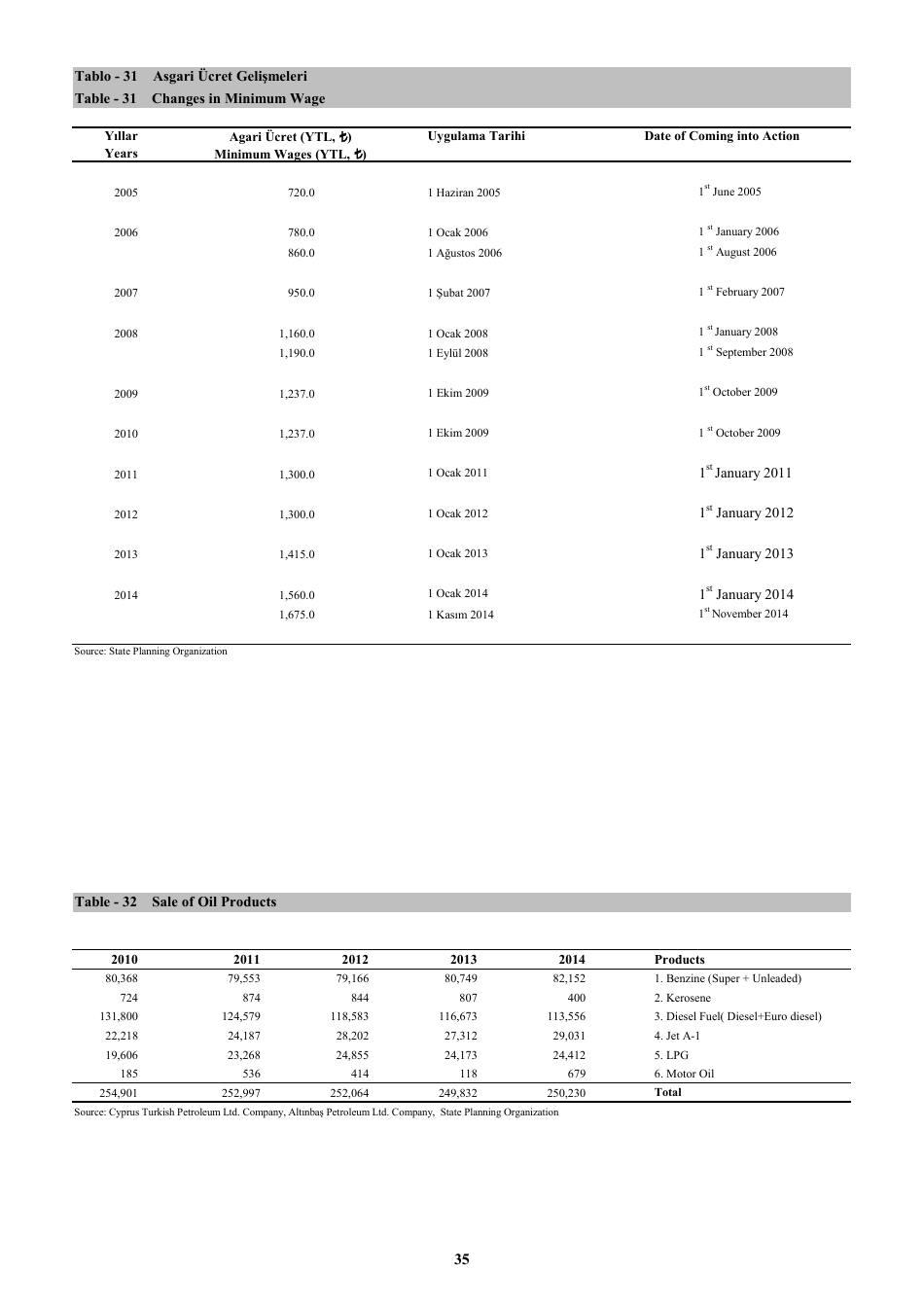 Economic and Social Indicators - State Planning Organization - Northern Cyprus, Page 41