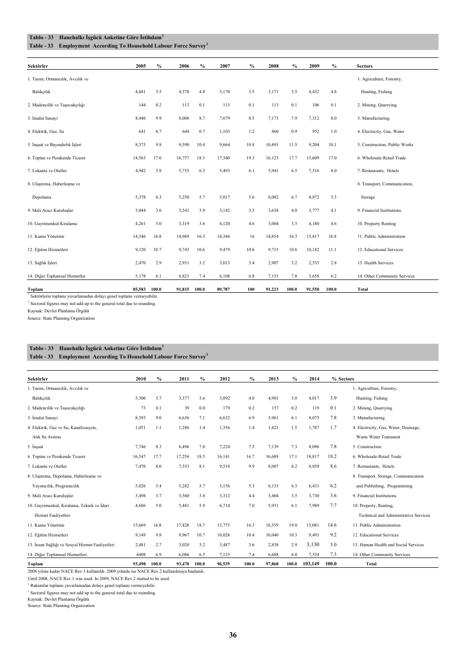 Economic and Social Indicators - State Planning Organization - Northern Cyprus, Page 42