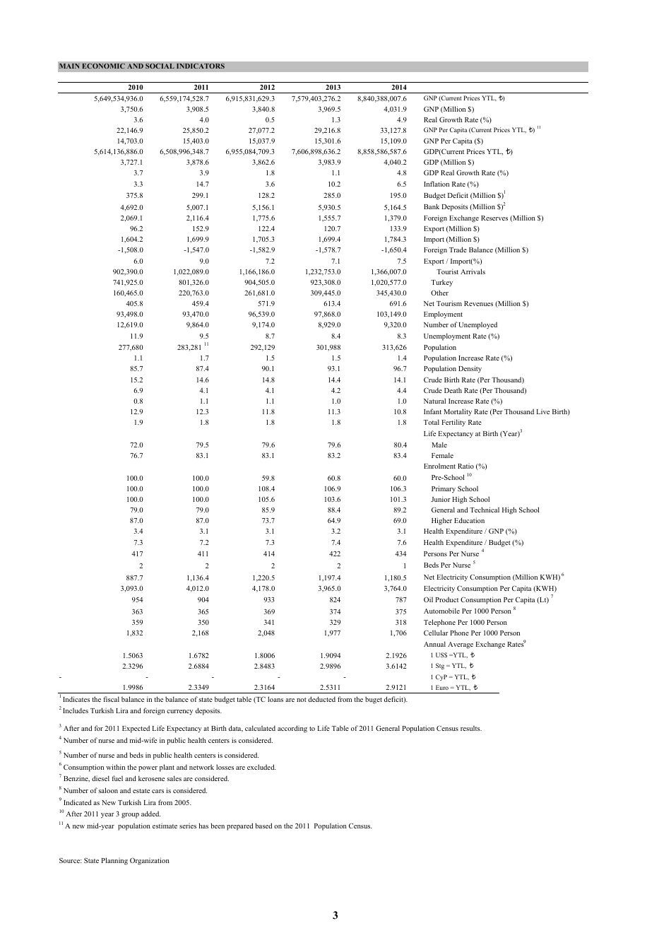 Economic and Social Indicators - State Planning Organization - Northern Cyprus, Page 9