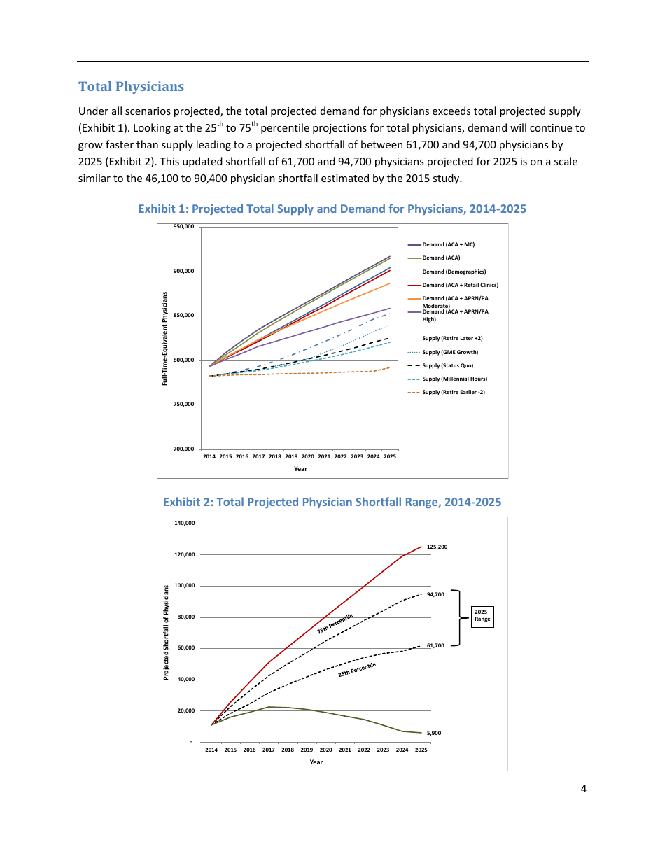 The Complexities of Physician Supply and Demand: Projections From 2014 to 2025 - Ihs Inc., Page 14