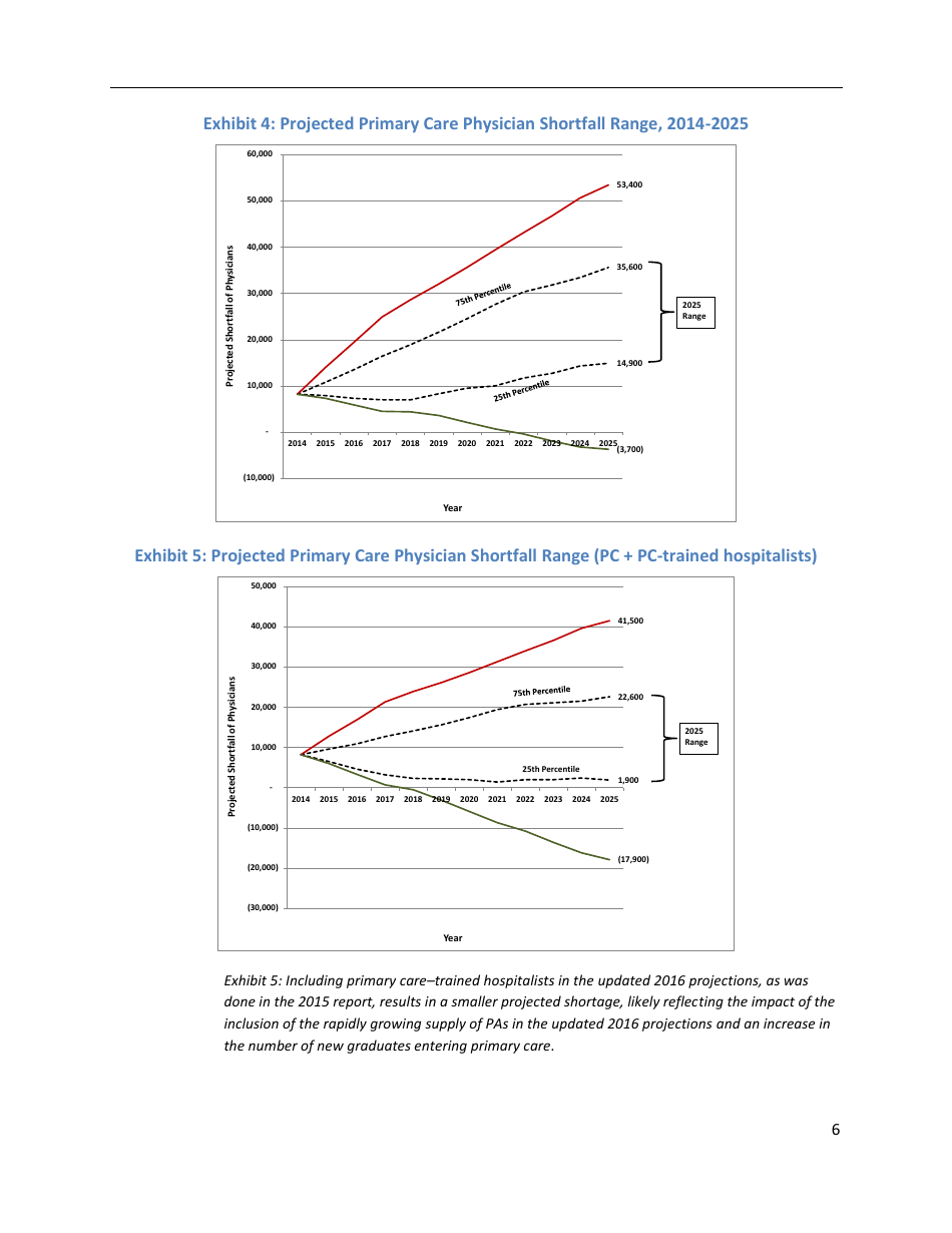 The Complexities of Physician Supply and Demand: Projections From 2014 to 2025 - Ihs Inc., Page 16