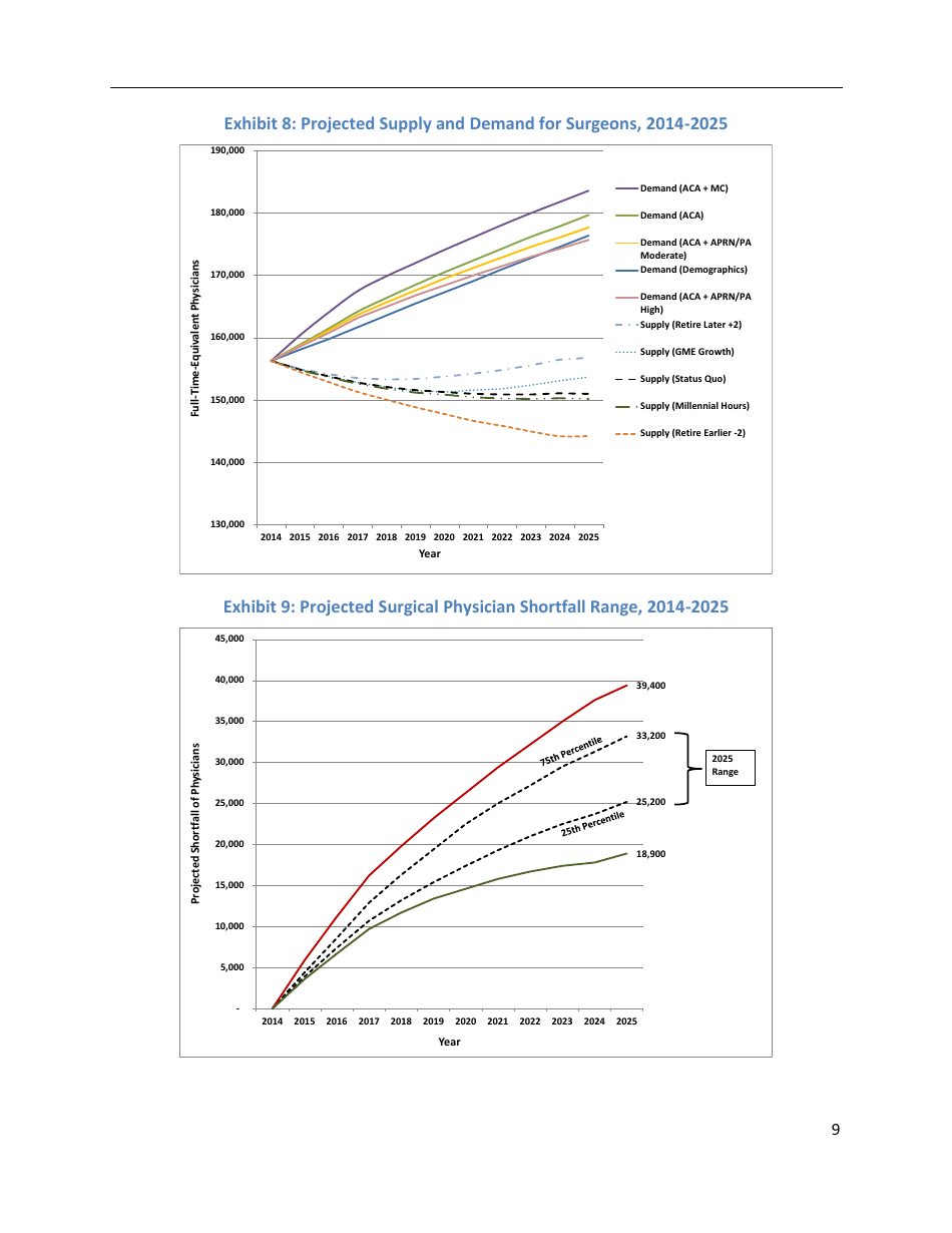 The Complexities of Physician Supply and Demand: Projections From 2014 to 2025 - Ihs Inc., Page 19