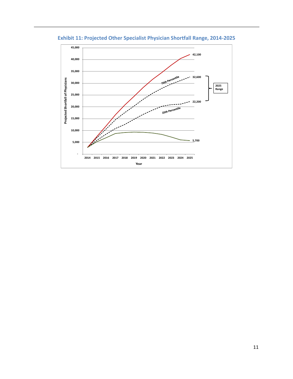 The Complexities of Physician Supply and Demand: Projections From 2014 to 2025 - Ihs Inc., Page 21