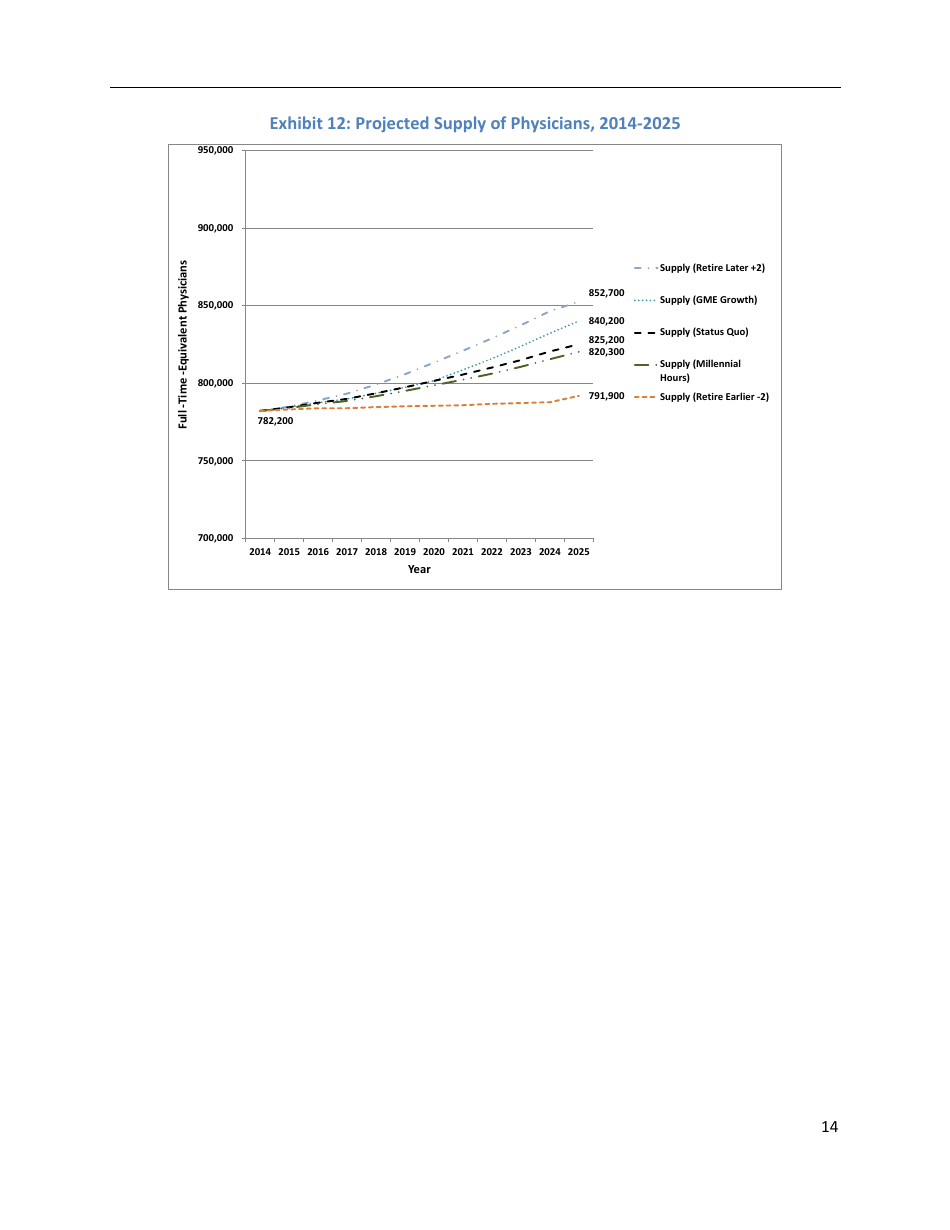 The Complexities of Physician Supply and Demand: Projections From 2014 to 2025 - Ihs Inc., Page 24