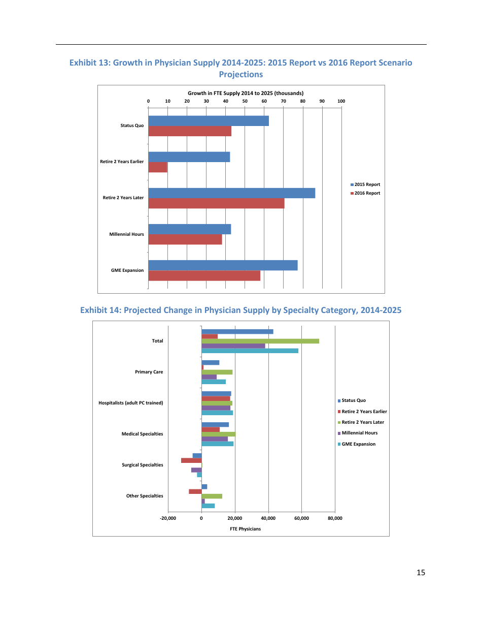 The Complexities of Physician Supply and Demand: Projections From 2014 to 2025 - Ihs Inc., Page 25