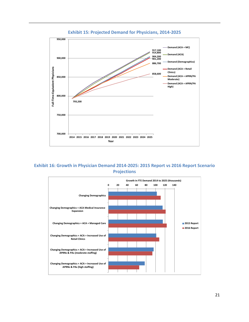 The Complexities of Physician Supply and Demand: Projections From 2014 to 2025 - Ihs Inc., Page 31